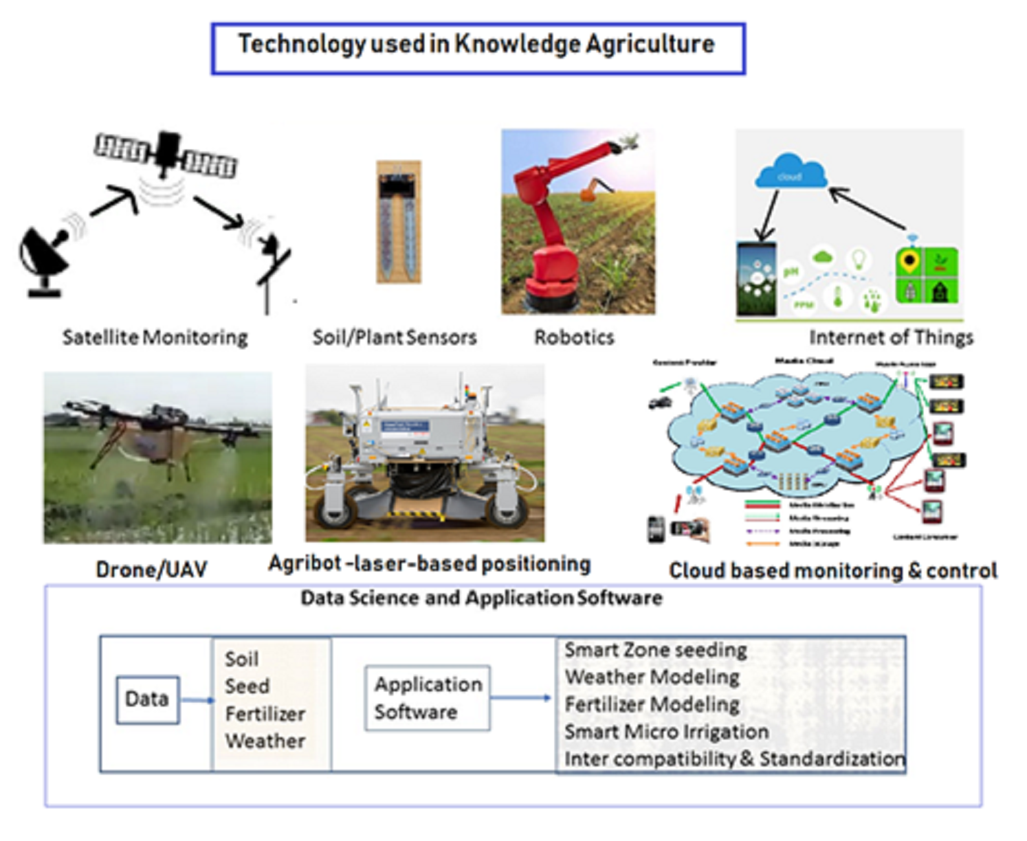 Knowledge Agriculture